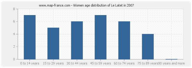 Women age distribution of Le Latet in 2007